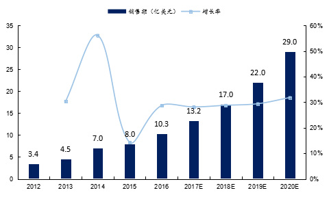 图:2012-2020年中国服务机器人销售额及增长